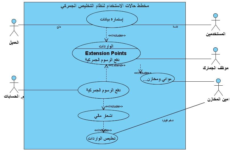 Unified modeling language schemas  - portfolio - 0