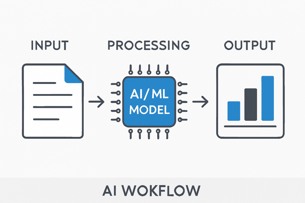 I will build AI automation workflows and smart solutions for your business - portfolio - 1