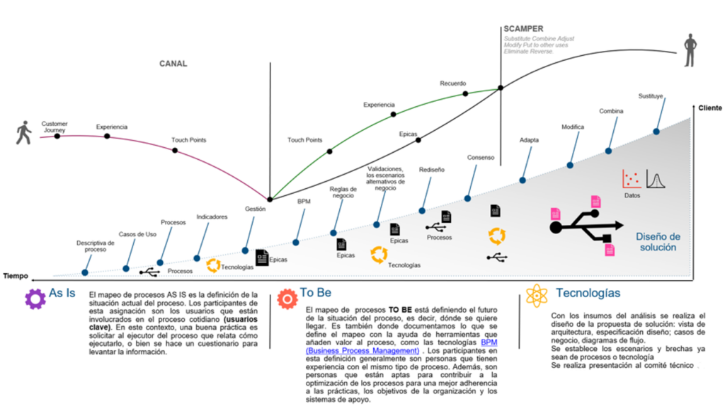 Découverte des processus métier EN L’ÉTAT ACTUEL - À DEVENIR - portfolio - 0