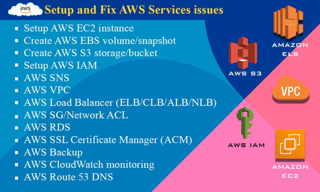 إعداد AWS EC2، S3، iam، VPC، ELB، SG، SFTP، RDS، SNS، SSL، SES، ECR، ECS - portfolio - 0