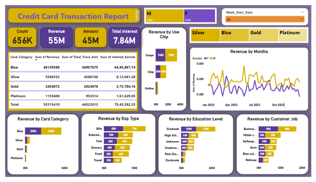 Excel & Power BI Dashboards - portfolio - 1