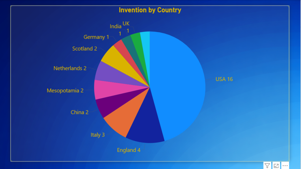 Je vais créer le tableau de bord pour la visualisation des données - portfolio - 1