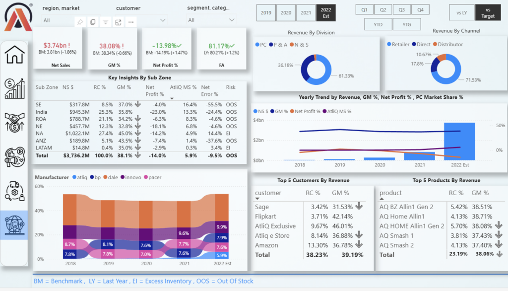 J’architecte des solutions professionnelles d’intelligence économique qui transforment des données brutes en insights exécutifs automatisés. En tirant parti de Power BI, Power Query. - portfolio - 0