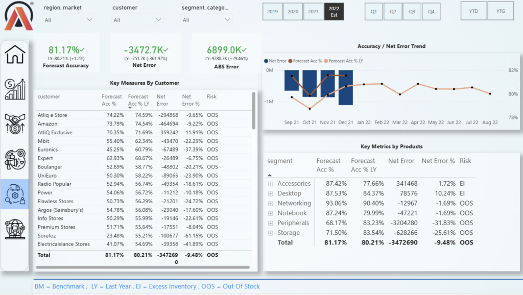 J’architecte des solutions professionnelles d’intelligence économique qui transforment des données brutes en insights exécutifs automatisés. En tirant parti de Power BI, Power Query. - portfolio - 1