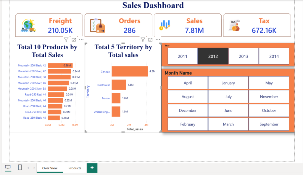 طورت لوحة تحكم تفاعلية للمبيعات باستخدام Power BI لتقديم رؤى واضحة ودعم القرارات المبنية على البيانات.  أبرز ما في لوحة القيادة: توت - portfolio - 1