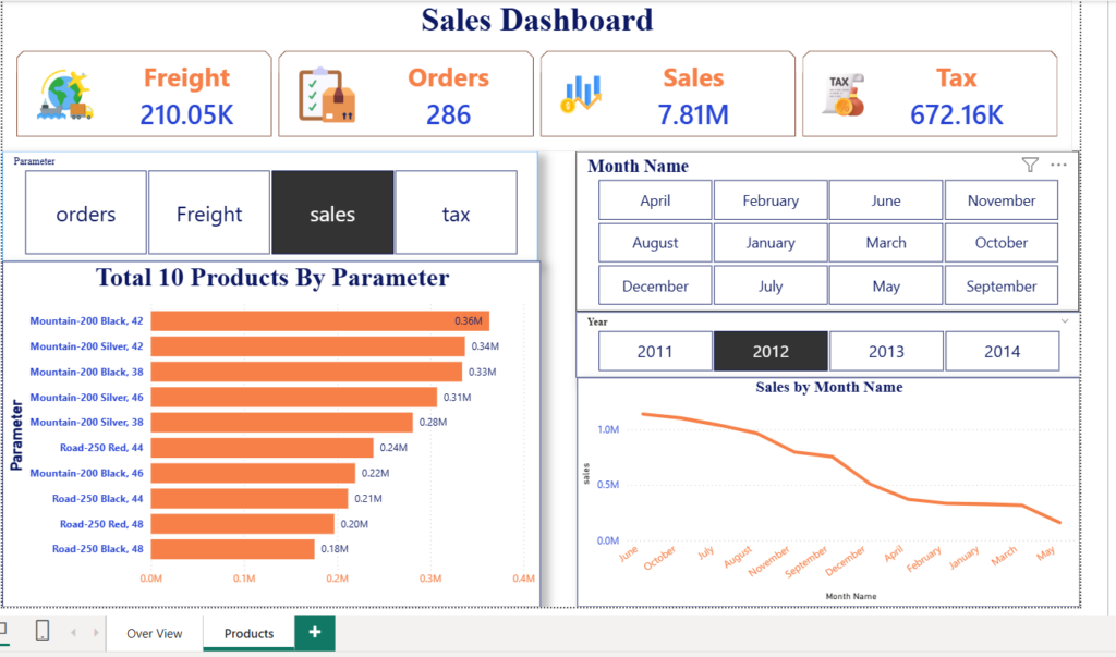 طورت لوحة تحكم تفاعلية للمبيعات باستخدام Power BI لتقديم رؤى واضحة ودعم القرارات المبنية على البيانات.  أبرز ما في لوحة القيادة: توت - portfolio - 0