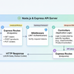 Node.js، تطوير الخلفية لأجهزة Express & NestJS | واجهة برمجة التطبيقات (API) والمصادقة