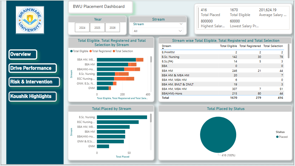 Placement Data Analytics Dashboard | Power BI + Excel Starter Tier - portfolio - 0