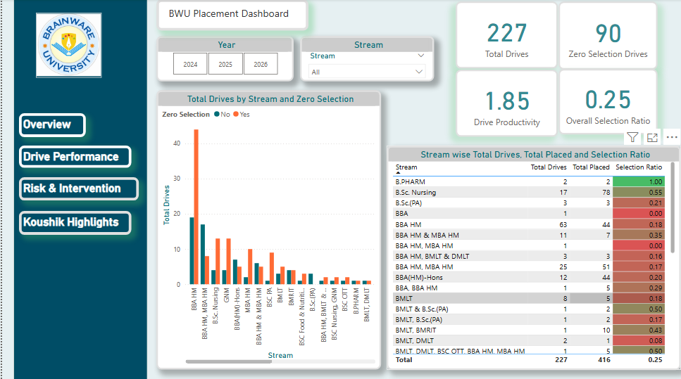 Standard Power BI Placement Dashboard - portfolio - 0