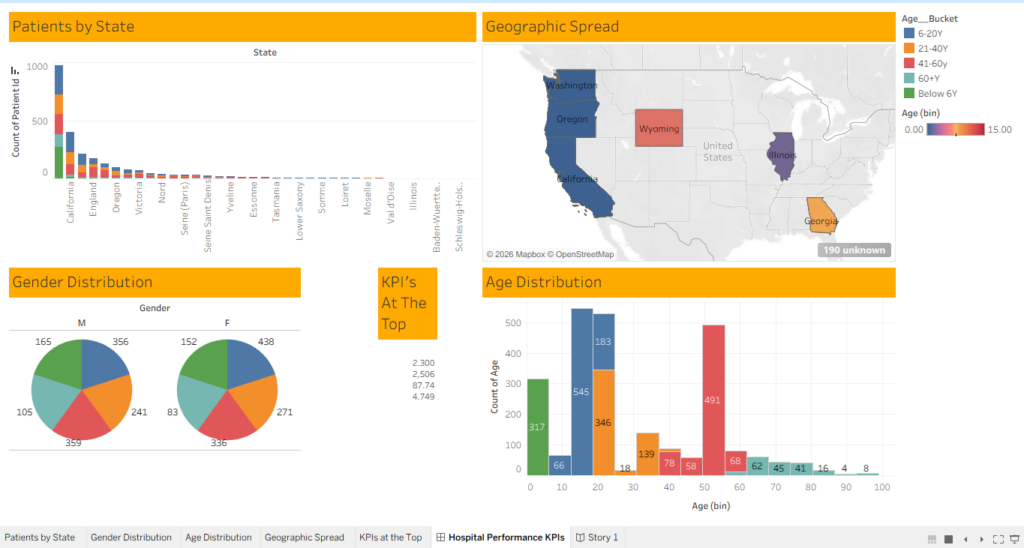 i will perform data cleaning and analysis using python and sql and tableau - portfolio - 0