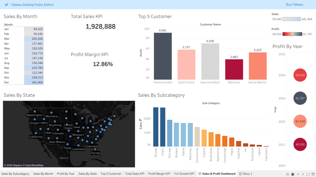 i will perform data cleaning and analysis using python and sql and tableau - portfolio - 2