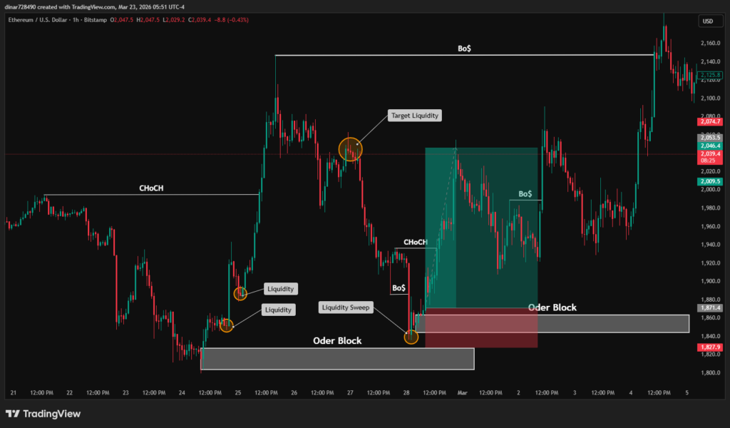 I will mentor you in smart money concept smc and liquidity trading - portfolio - 0