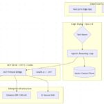 I will build a production-grade MCP Server and AI Agentic Backend