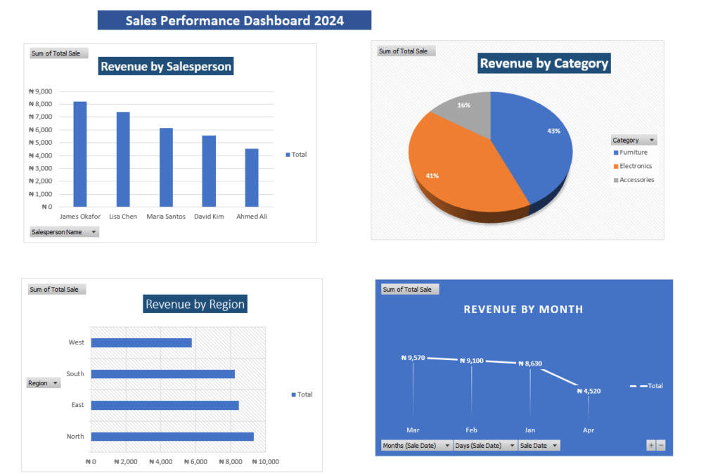 J’aide les entreprises à transformer les données brutes en tableaux Excel propres et organisés, en tableaux de bord interactifs et en informations exploitables grâce à Excel et Google Sheets - portfolio - 0