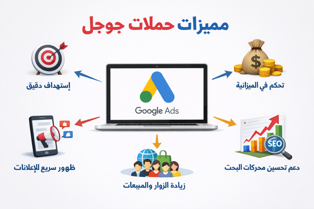 Set up and manage Google Ads campaigns to bring in real customers - portfolio - 1