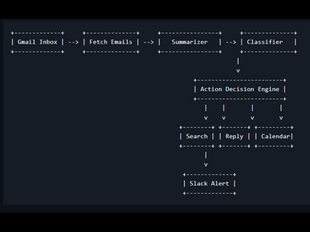 AI Email Automation System with Smart Workflow Processing - portfolio - 0