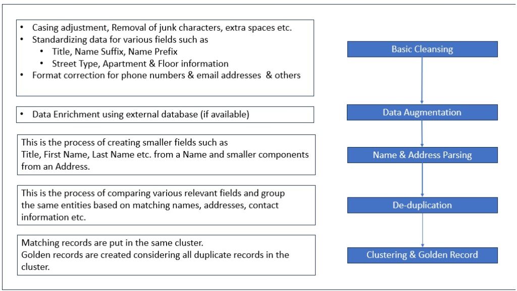 Qualité professionnelle, nettoyage et correspondance des données pour les ensembles de données CRM / Excel - portfolio - 2
