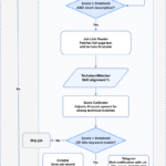 I will create an automation workflow in 30 days