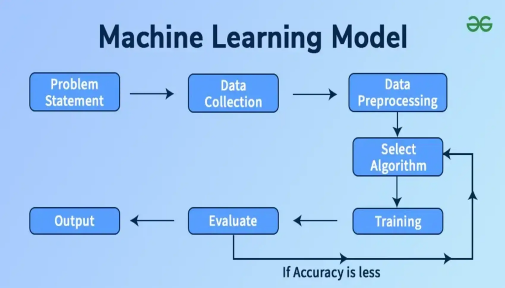 Building a machine learning model to solve prediction and classification problems in 5 days - portfolio - 0