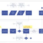 Business Process Documentation and Streamlining