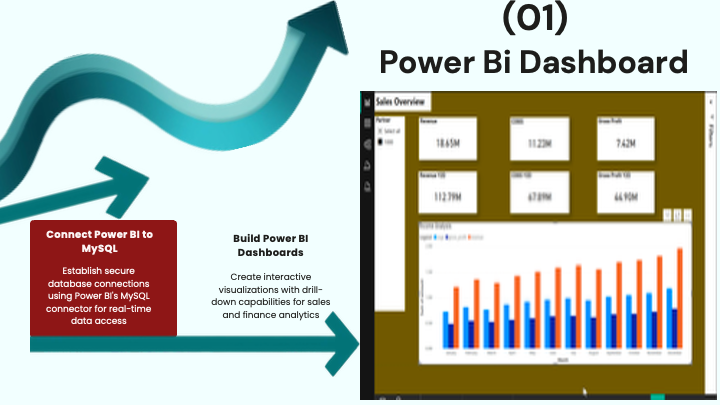 Je modélirai vos données en tableaux de bord ou tableaux de bord Power BI sans frais de licence BI - portfolio - 2