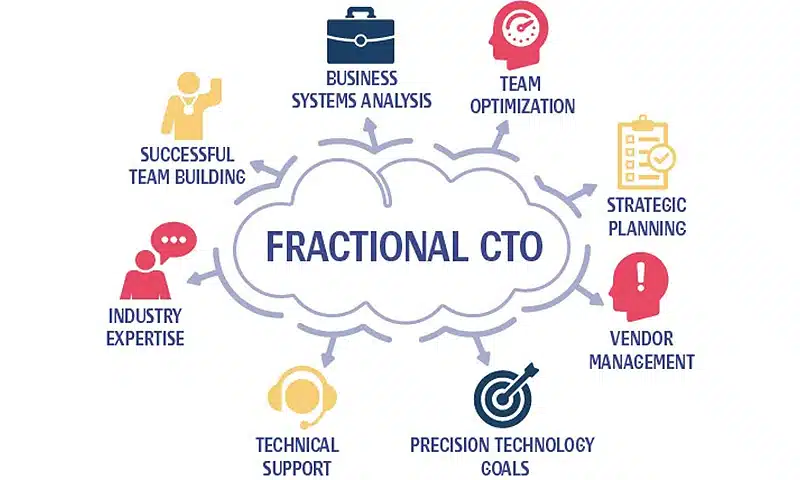 I will be your fractional CTO and give your business senior technical leadership - portfolio - 0