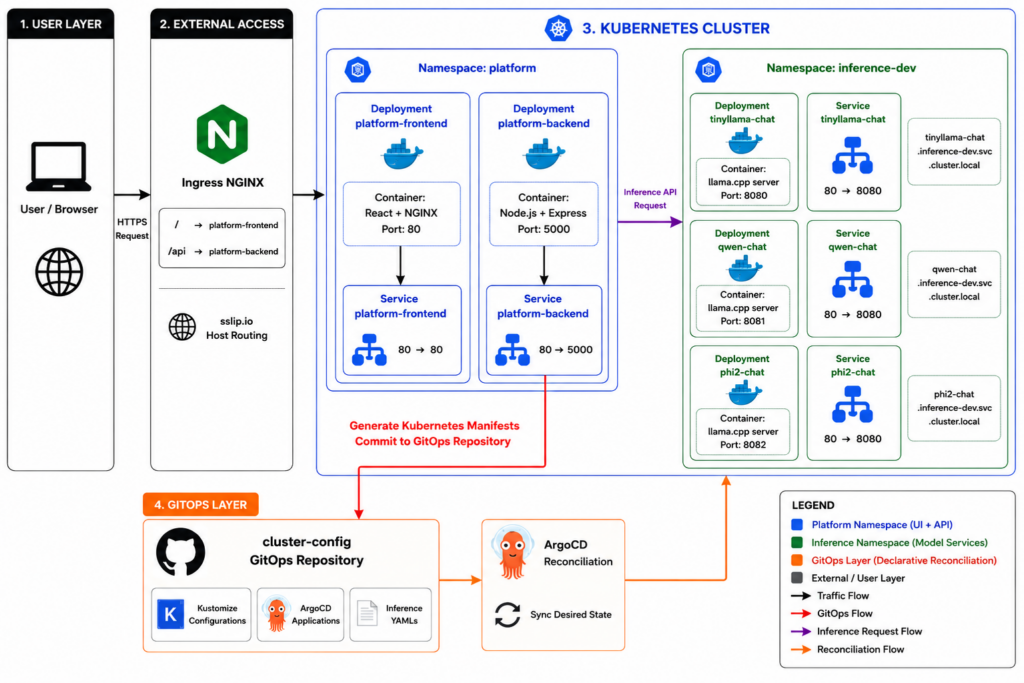 أساعد في نشر تطبيقات الذكاء الاصطناعي والخلفية على Kubernetes باستخدام سير عمل DevOps على نمط الإنتاج. - portfolio - 1