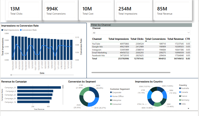 I will create an interactive Power BI report and dashboard. - portfolio - 0