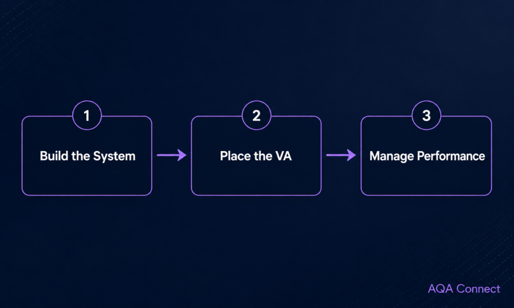 I will deploy a full-time managed VA with KPI tracking and monthly QA audits - portfolio - 0
