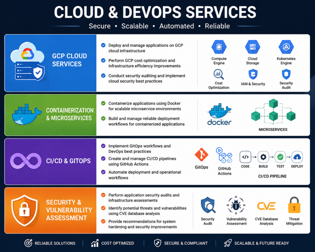 تشمل الخدمات الأساسية إدارة البنية التحتية السحابية في GCP، وحاويات Docker، وأتمتة المهام التشغيلية الروتينية، وإدارة خوادم لينكس، - portfolio - 0