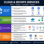Core services include GCP cloud infrastructure management, Docker containerization, automation of routine operational tasks, Linux server management, - Remote