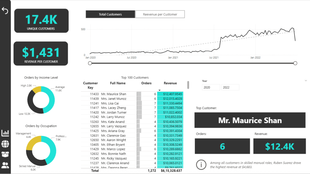 I can a build a dashboard using Excel/Power BI in 30 days - portfolio - 1