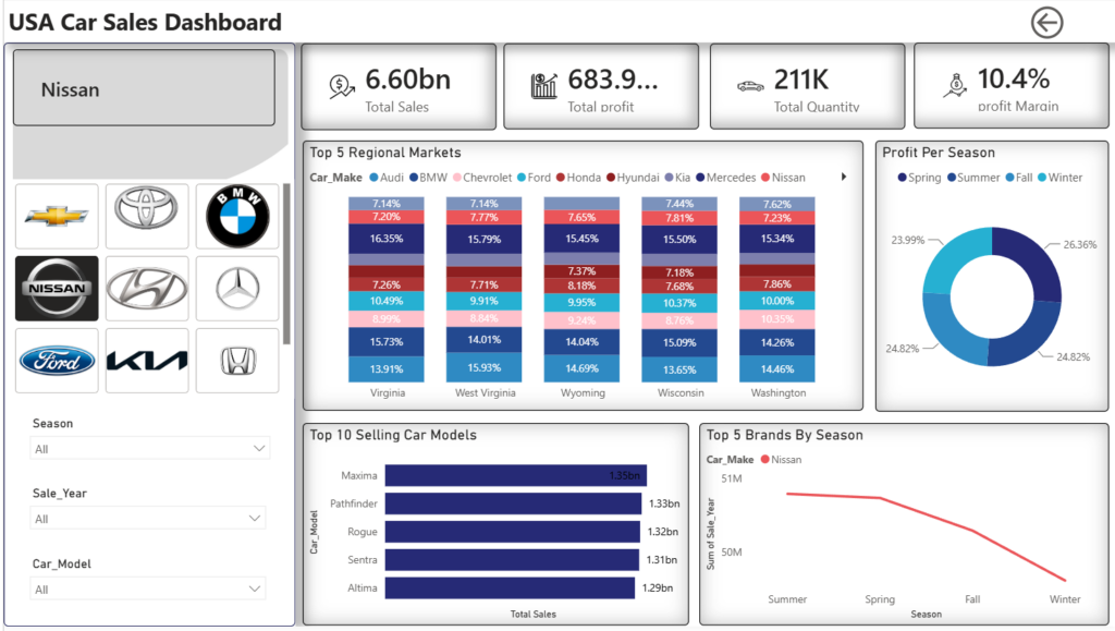 I will build interactive Power BI dashboards and analyze your data - portfolio - 2