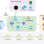 سأدعم Azure وأتمتة البنية التحتية الخاصة بك