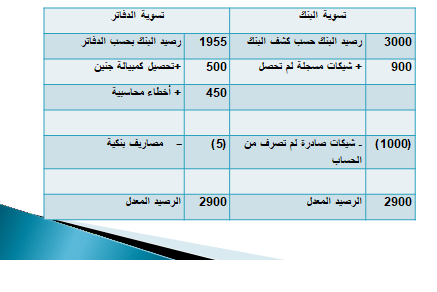 تعلم إعداد التسويات البنكية باحتراف خطوة بخطوة للمحاسبين والطلاب - portfolio - 1