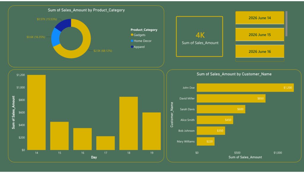 I will clean your data and create dashboards to identify trends. - portfolio - 1