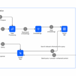 Build Production-Ready Machine Learning Pipelines & Generative AI RAG Apps