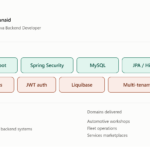 I will develop scalable Java Spring Boot REST APIs with mysql database schema - Remote