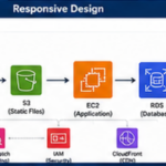 I will deploy and configure your application on AWS cloud