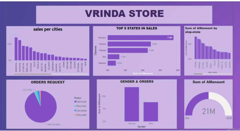 Tableau de bord de performance des ventes – Vrinda Store - portfolio - 0