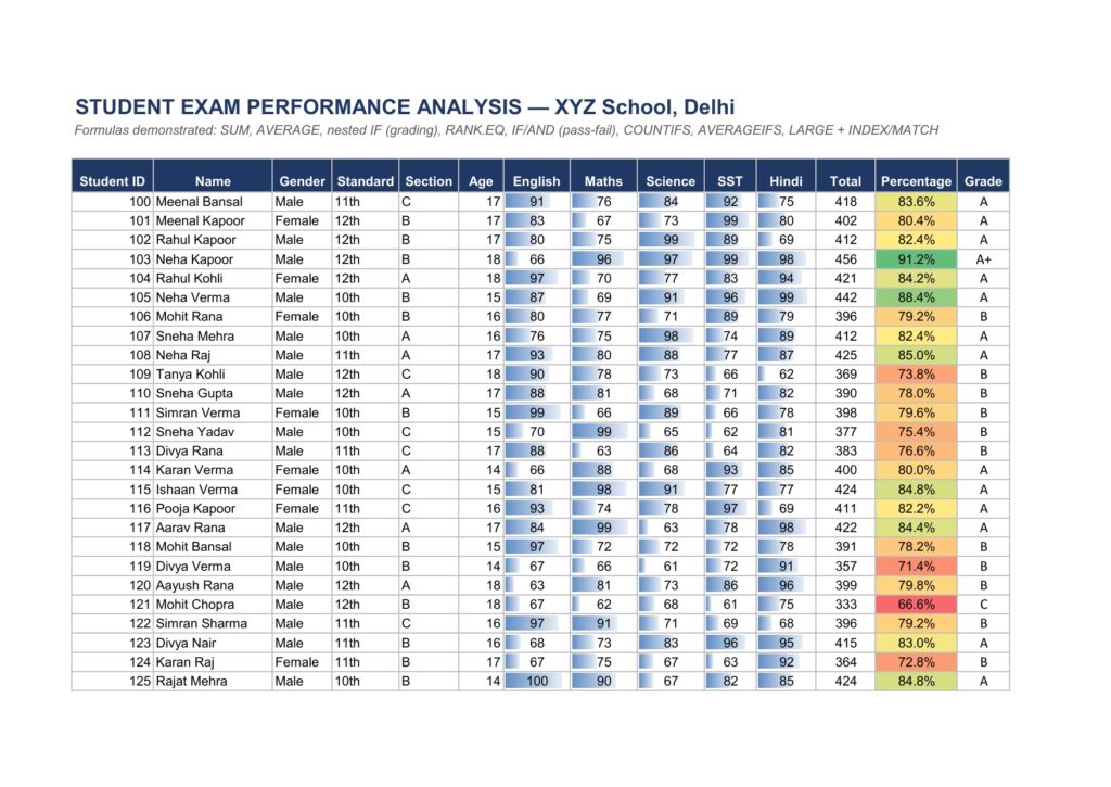 Data cleaning & formatting — turning messy spreadsheets into structured, usable data • MIS reporting — budget vs actual, variance analysis, monthly/qu