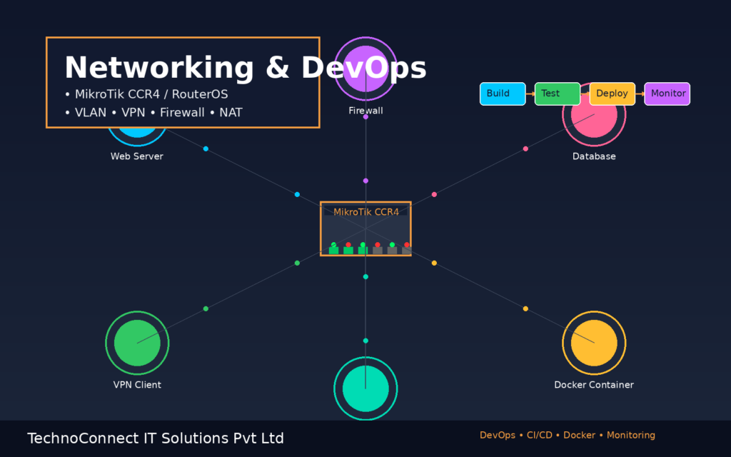 Technoconnect IT Solutions Pvt Ltd - portfolio - 2