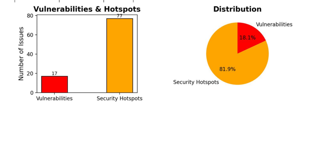 I will do Static Application Security Testing - portfolio - 1