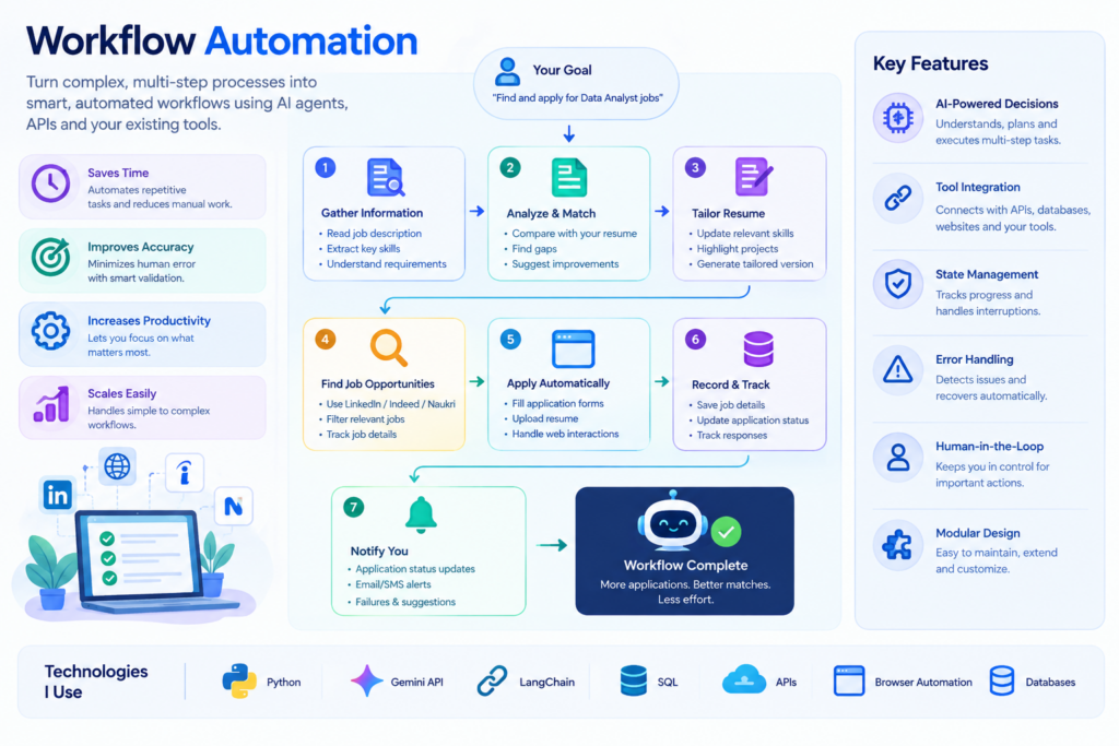 Développement et automatisation d’agents IA - portfolio - 1