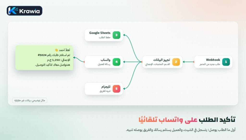 I will build WhatsApp message, order, and notification automation for your store using n8n - portfolio - 1