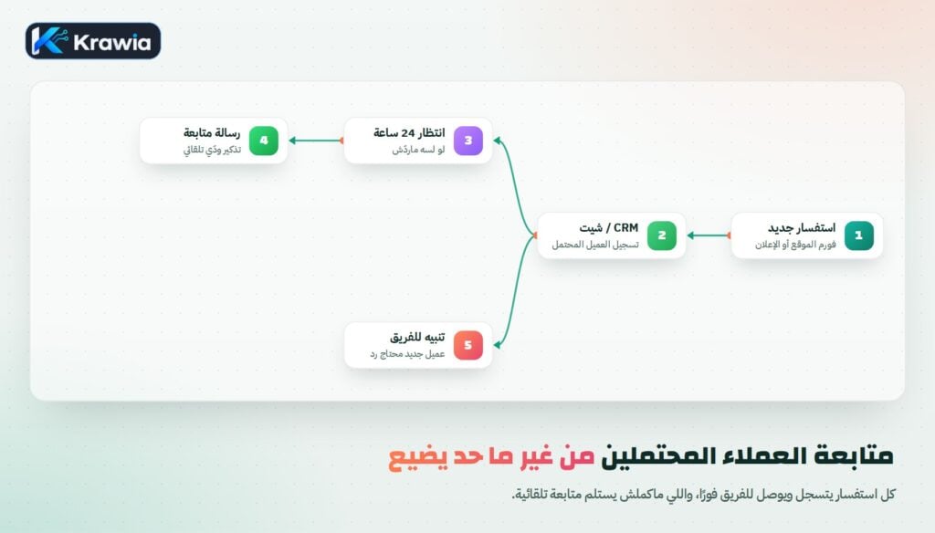 I will build WhatsApp message, order, and notification automation for your store using n8n - portfolio - 2