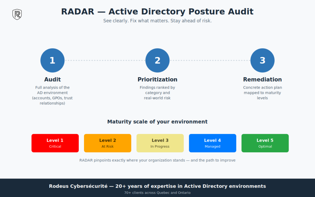 I will audit your active Directory within 15 days - portfolio - 1