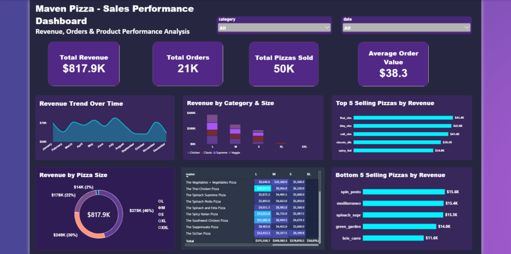 Je créerai des tableaux de bord et rapports interactifs Power BI