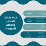 سأقوم بخدمة العملاء وادارة المبيعات اونلاين لمشروعك باحترافية