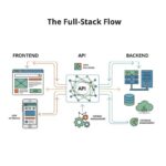 Full Stack Web Development with Angular, React & Node.js